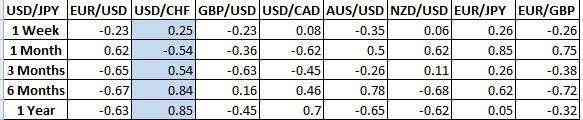 currency correlations changes over time