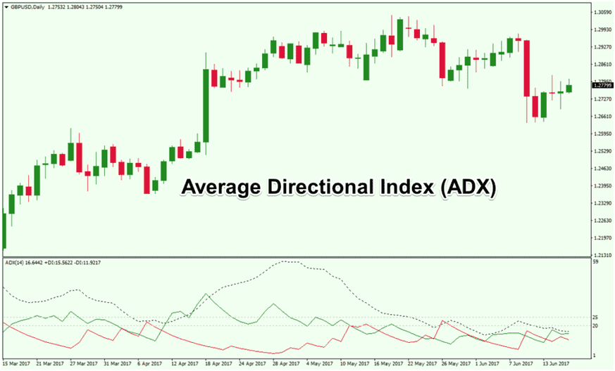 Рис. 1. Индекс среднего направленности (ADX) на графике цен MT4
