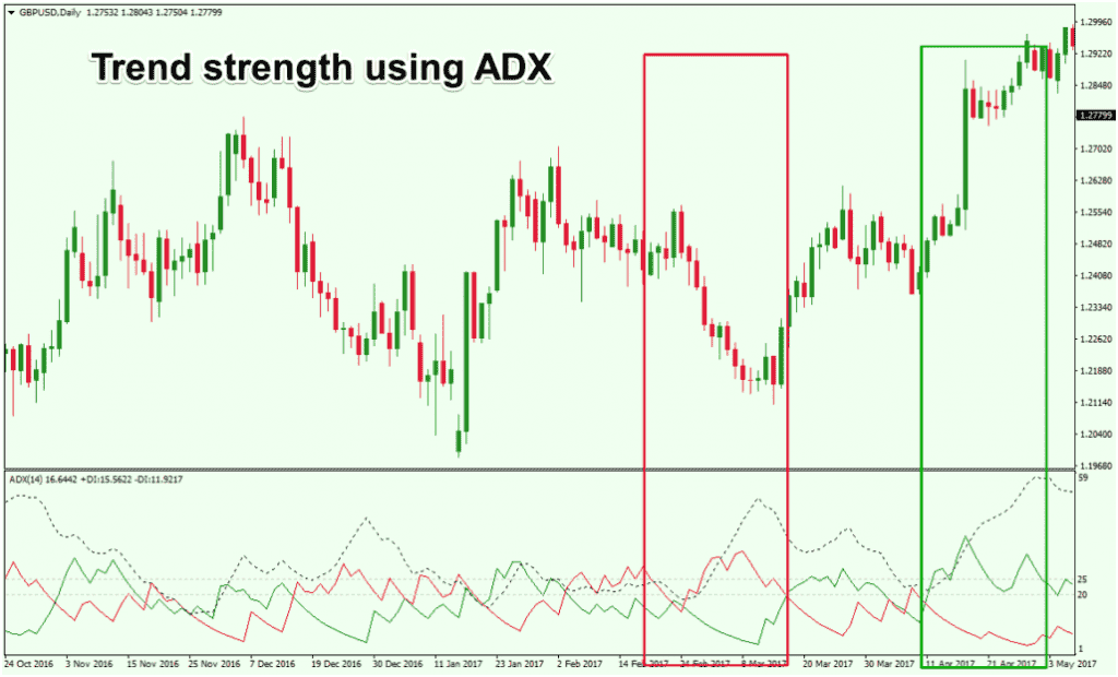 Рис. 2: Определение силы тренда с помощью индикатора ADX